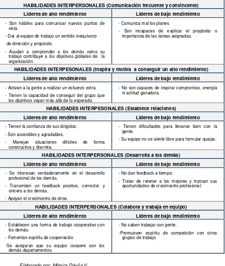 Cuadro 2.5.  Habilidades I 