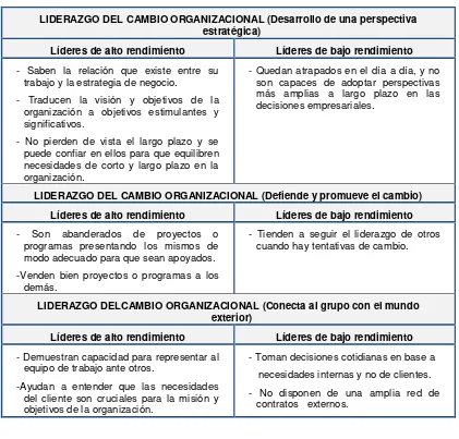 Cuadro 2.6.  Liderazgo del Cambio Organizacional 