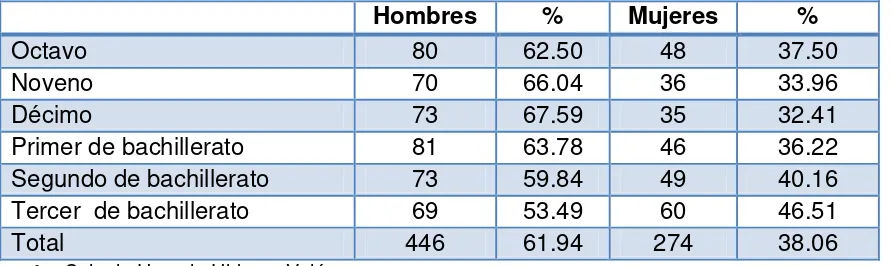 Tabla 3: Descripción del nivel académico de docentes (por títulos académicos) 