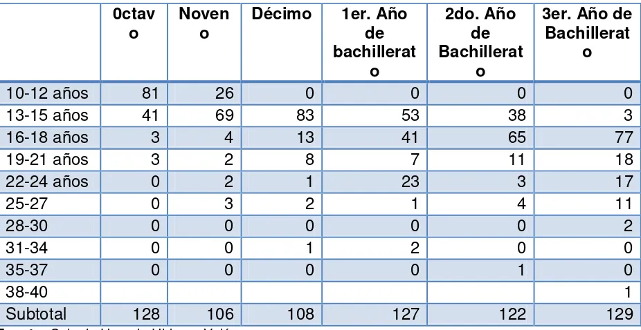 Tabla 6: Población Estudiantil   por años básicos. 