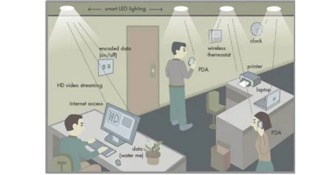 Figura 1.  Posibles usos de la tecnología Li-Fi en sitios cerrados
