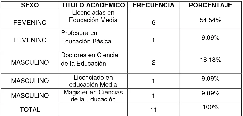 TABLA 3. Personal docente del Colegio Luis A. Martínez clasificado por título 