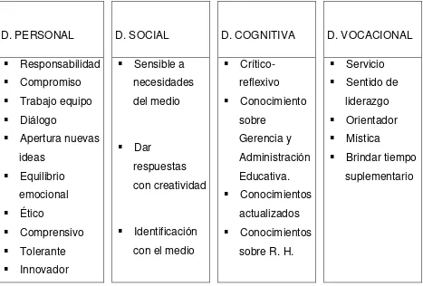 Figura 5. Perfil de Autoridades comprometidas con los bachilleres. 