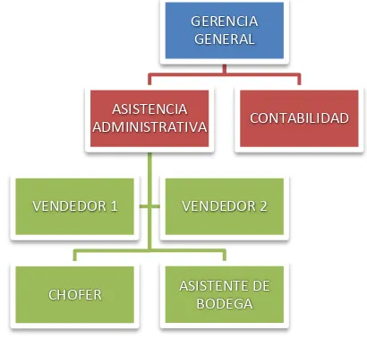 Fig. 2: Organigrama estructural y funcional de la empresa UNILLANTAS 