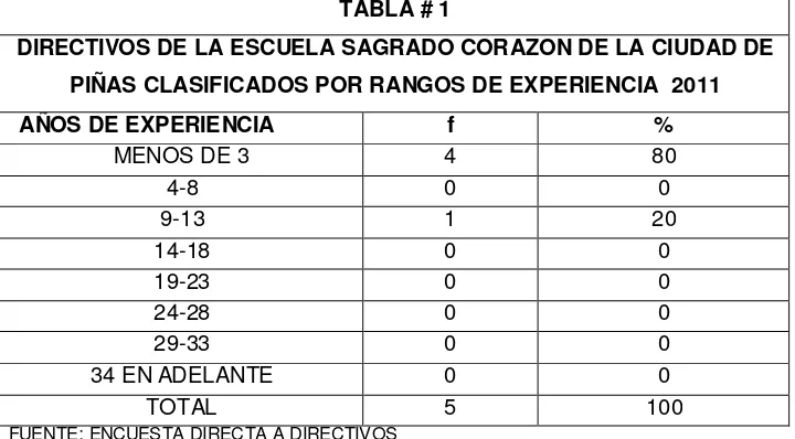 TABLA # 1 DIRECTIVOS DE LA ESCUELA SAGRADO CORAZON DE LA CIUDAD DE 