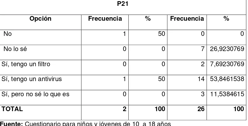 Tabla 21 P21 