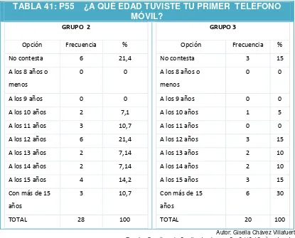 TABLA 41: P55    ¿A QUÉ EDAD TUVISTE TU PRIMER  TELÉFONO MÓVIL? 