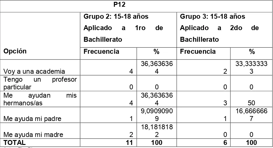 Tabla Nº 12 