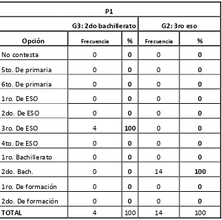 TABLA 1 P1. ¿En qué curso estás? 