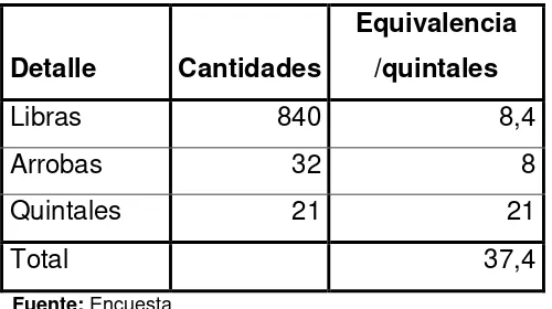 Cuadro 4. Demanda de panela granulada en la ciudad de Zamora. 