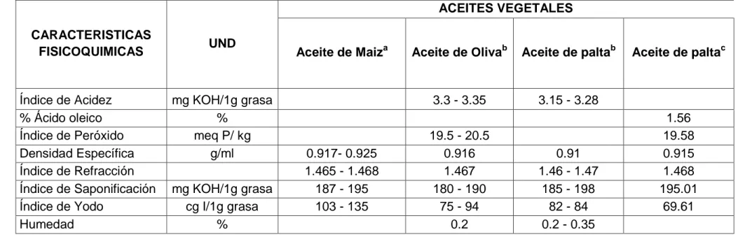Tabla 12: Comparaciones de las características físico-químicas entre otros aceites vegetales