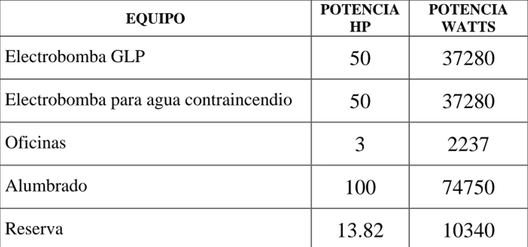 Cuadro 6.3 : Determinación de la carga eléctrica  de la planta  EQUIPO  POTENCIA   HP  POTENCIA  WATTS  Electrobomba GLP  50  37280 