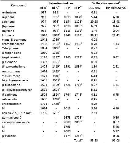 Table 2. Chemical composition of the essential oil of Baccharis latifolia  