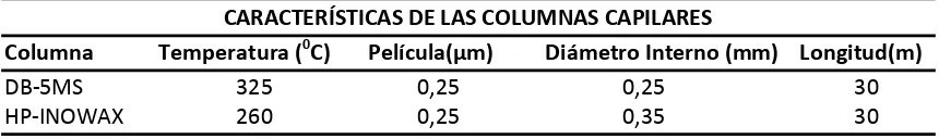 Tabla 1.Características de las columnas capilares 