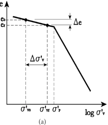 Figura 2.3 Principio del cálculo de asentamiento de arcillas Preconsolidadas 