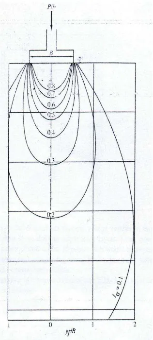Figura 2.4 Bulbo de presión por Bussinesq’s 