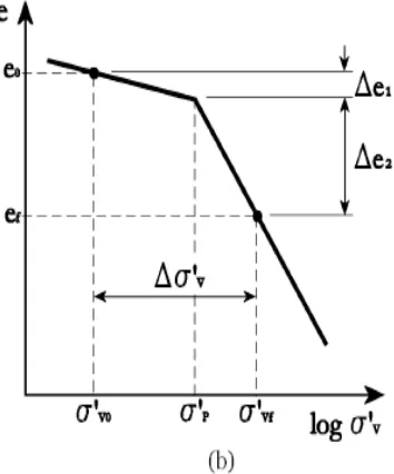 Figura 2.5 Principio del cálculo de asentamiento de arcillas Preconsolidadas 