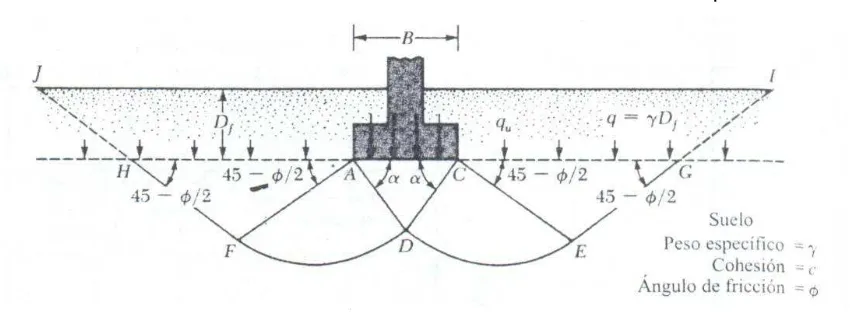 Figura 3.1 Falla por capacidad de carga en un suelo bajo una cimentación rígida continua 