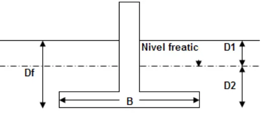 Figura 3.2 Localización del nivel freático sobre la cimentación 