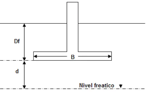 Figura 3.3 Localización del nivel freático bajo la cimentación 