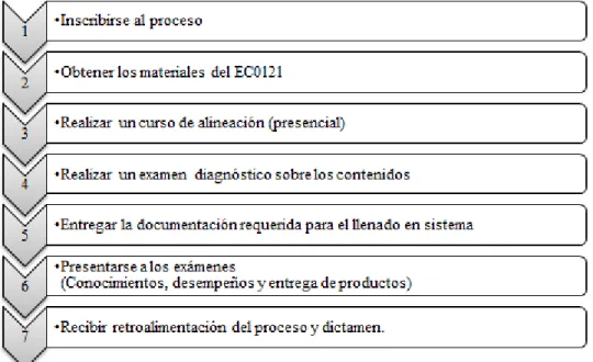 Figura 2. Proceso de participación en la Certificación del EC0121. 