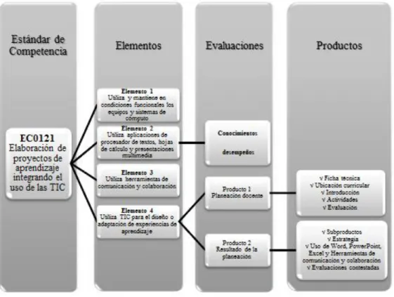 Figura 6. Proceso de evaluación del EC0121 
