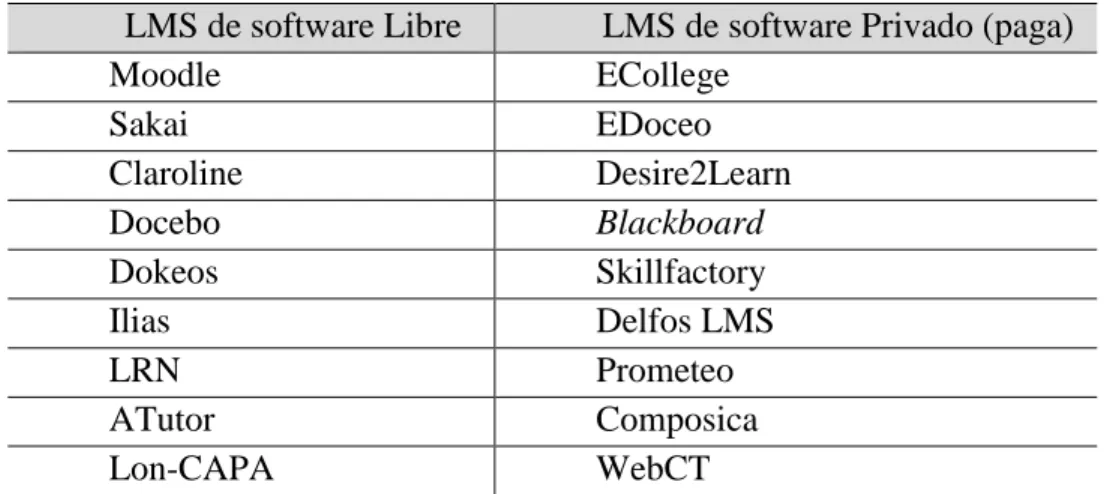 Tabla 7. Tabla de ejemplos de plataformas LMS 