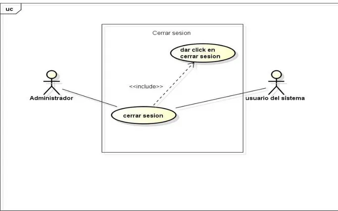 Figura 5 diagrama caso de uso cerrar sesión.  