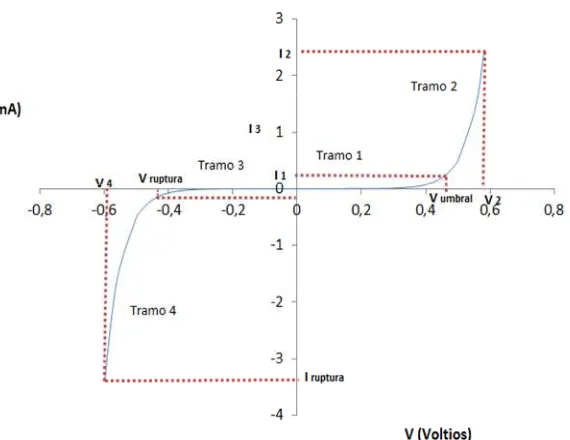 Fig. 2.8 Linealización de la característica voltoampérica del diodo por tramos