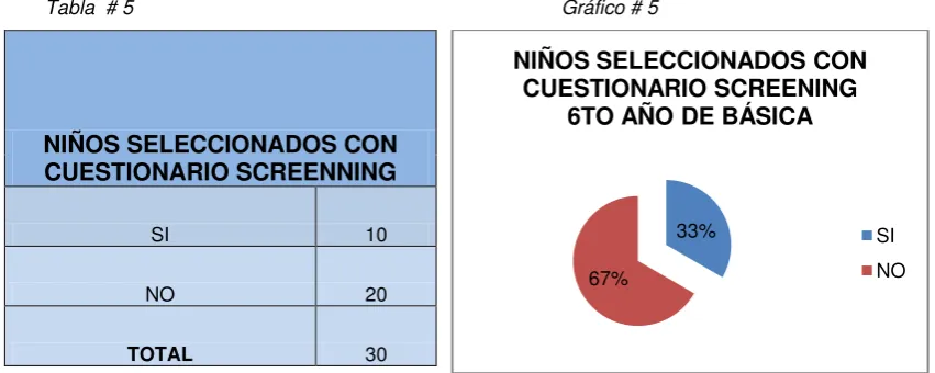 Tabla  # 6                                                                             Gráfico # 6 