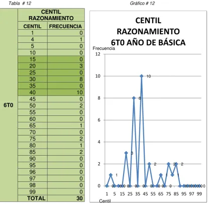 Tabla  # 12                                                                               Gráfico # 12 