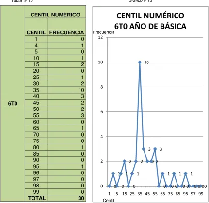 Tabla  # 13                                                                               Gráfico # 13 
