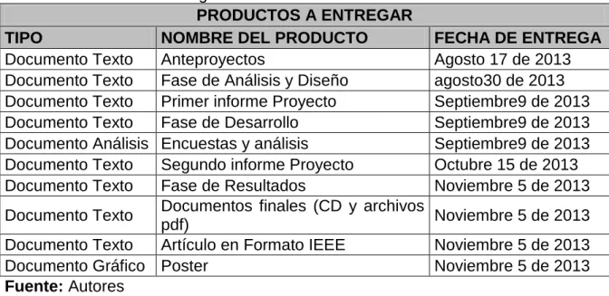 Tabla 2. Productos a entregar. 