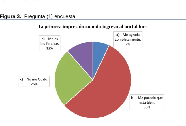 Figura 3.  Pregunta (1) encuesta 