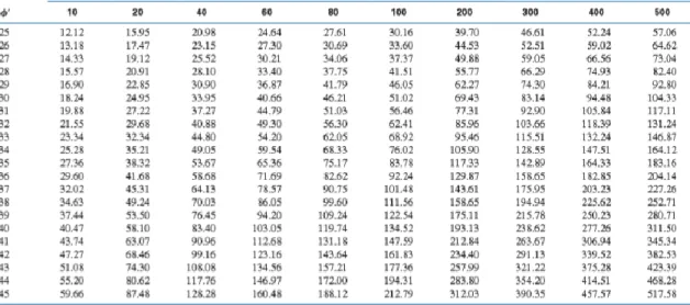 Tabla 3: Factores de capacidad de carga 