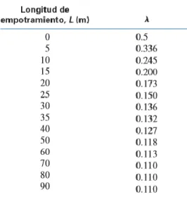 Tabla 5: Variación de ʎ con la longitud de empotramiento 