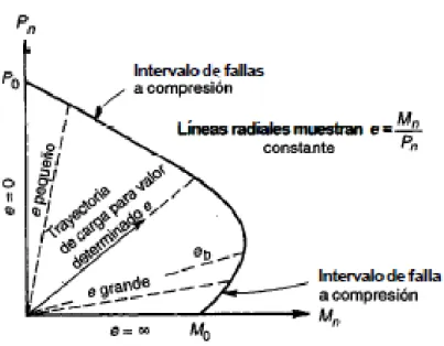 Ilustración 10:Diagrama de interacción carga momento 