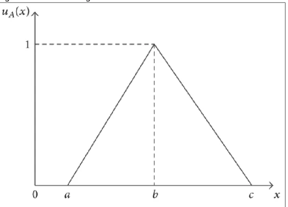 Figura 7. Número triangular difuso 