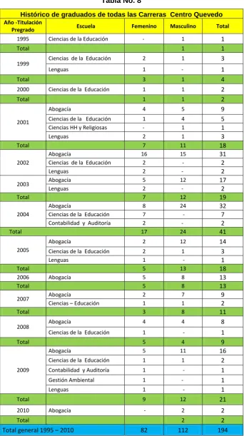 Tabla No. 8 
