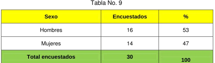 Tabla No. 9 