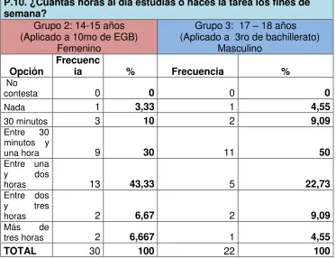 TABLA 18:   Estudio los fines de semana 