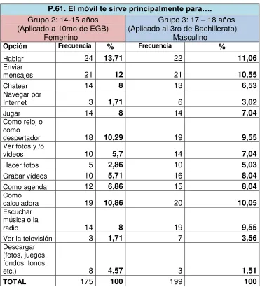 Tabla 21: El móvil  y sus servicios múltiples. 