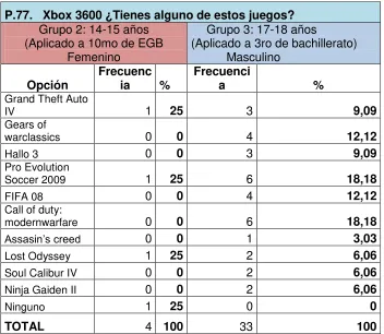 TABLA 30: Poseer juegos con Xbox 3600. 