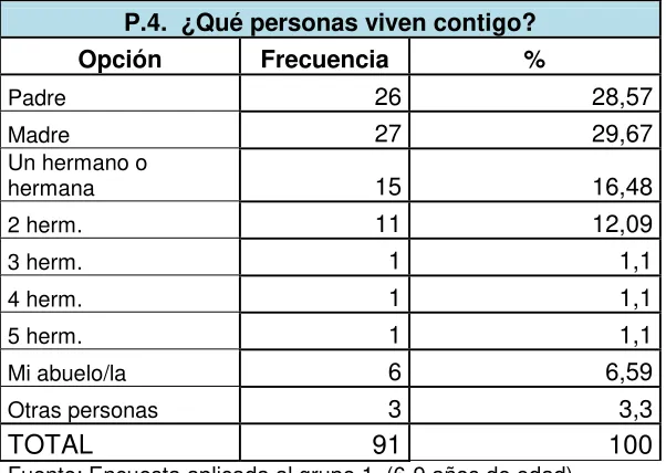 TABLA 2: Personas que viven con el niño  