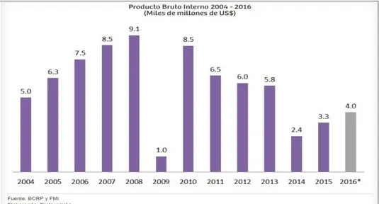 Figura 10. Producto Bruto Interno 2004-2016 (Miles de millones de US$) 