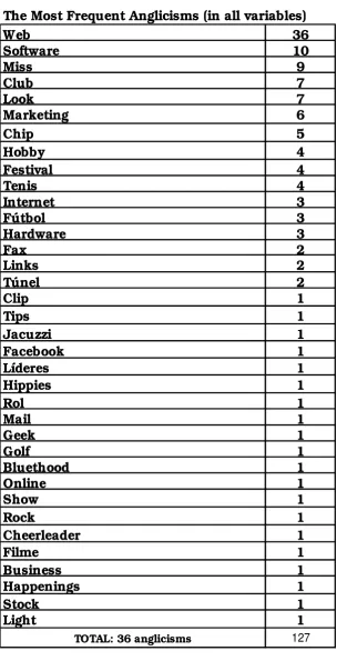 Table FourThe Most Frequent Anglicisms (in all variables)