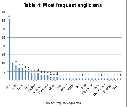 Table 4: M ost frequent anglicisms