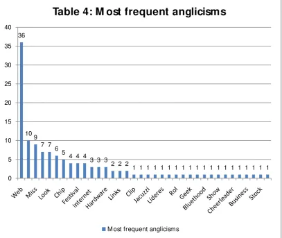 Table 4: M ost frequent anglicisms