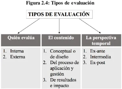 Figura 2.4: Tipos de evaluación 