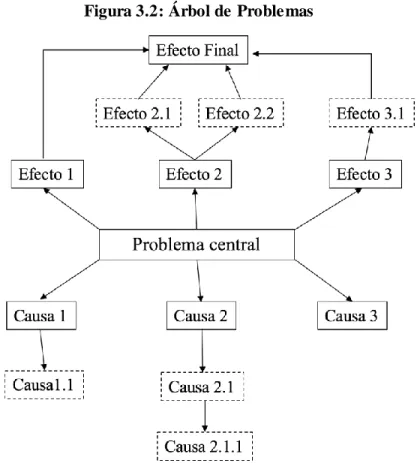 Figura 3.2: Árbol de Problemas  